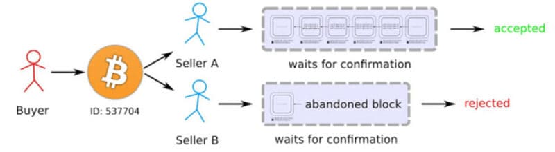 An example of double spending